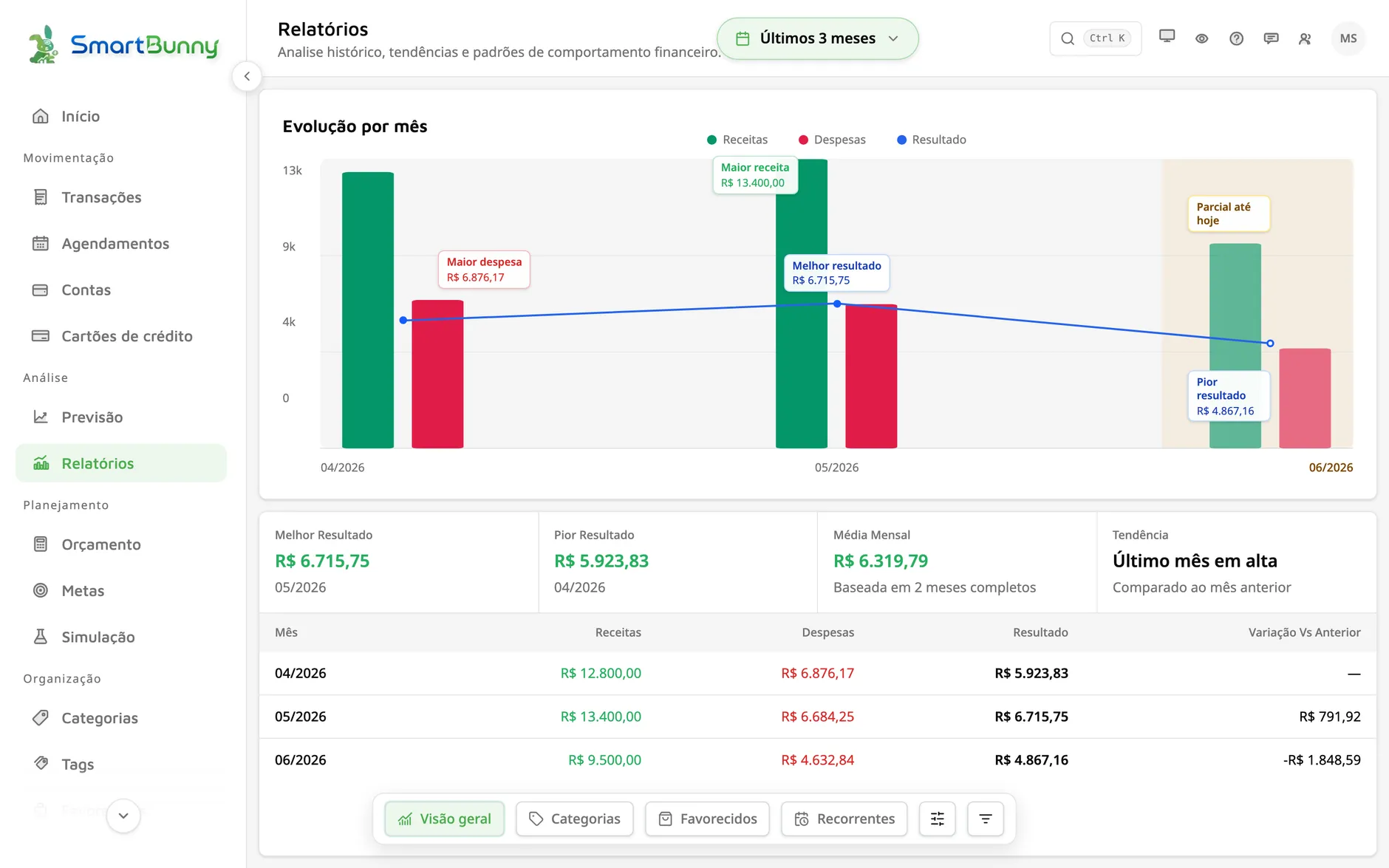 Relatórios do SmartBunny com gráfico de receitas e despesas por mês